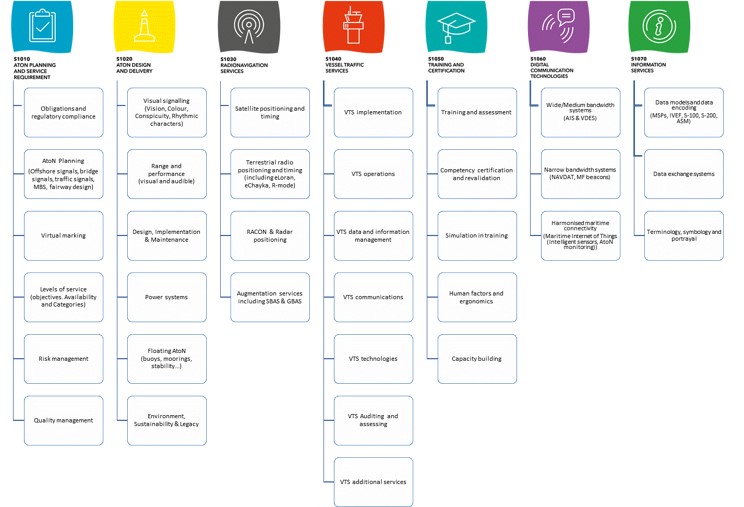 Diagram of the seven IALA Standards, S1010 to S1070, and the subjects each one covers