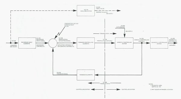 Indirectly controlled variable - International Dictionary of Marine ...